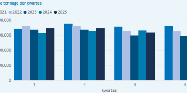 Binnenvaart in Vlaanderen klimt uit dal en blijft stevig verankerd Binnenvaart in Vlaanderen klimt uit dal en blijft stevig verankerd